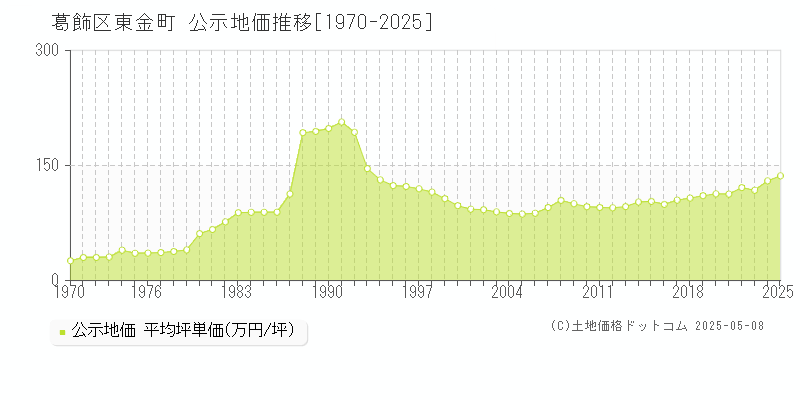 葛飾区東金町の地価公示推移グラフ 