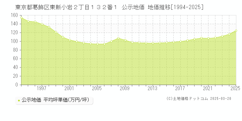 東京都葛飾区東新小岩２丁目１３２番１ 公示地価 地価推移[1994-2025]