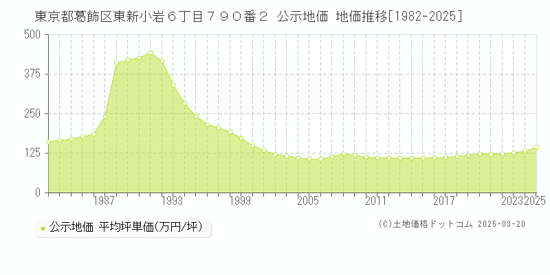 東京都葛飾区東新小岩６丁目７９０番２ 公示地価 地価推移[1982-2025]