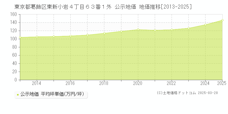 東京都葛飾区東新小岩４丁目６３番１外 公示地価 地価推移[2013-2025]