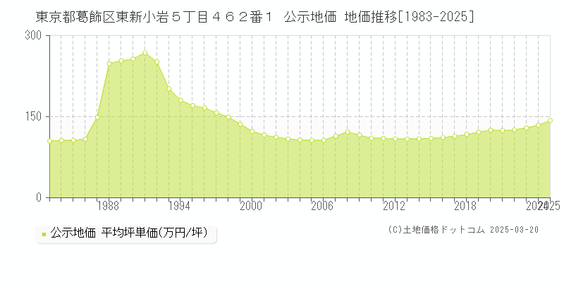 東京都葛飾区東新小岩５丁目４６２番１ 公示地価 地価推移[1983-2025]