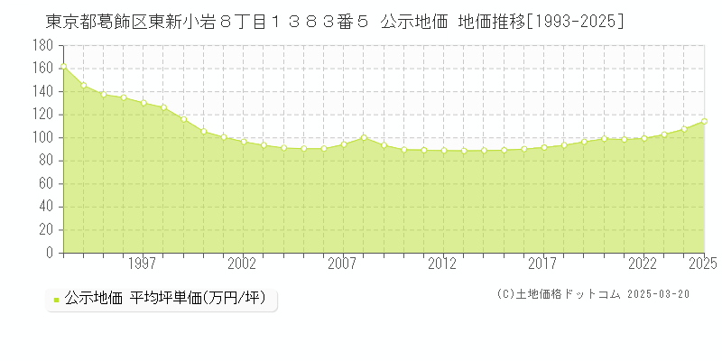 東京都葛飾区東新小岩８丁目１３８３番５ 公示地価 地価推移[1993-2025]