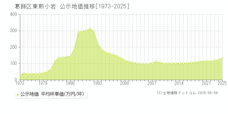 東新小岩(葛飾区)の公示地価推移グラフ(坪単価)[1973-2025年]