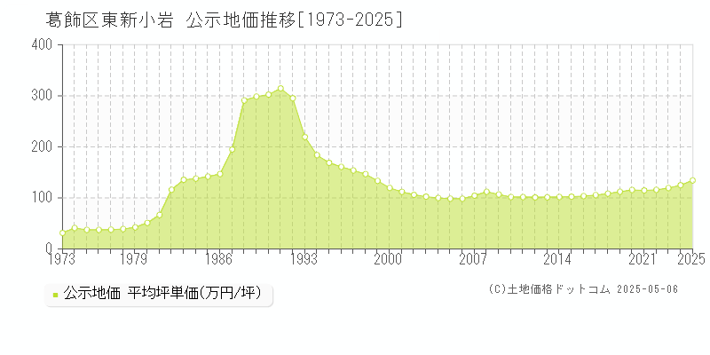 葛飾区東新小岩の地価公示推移グラフ 