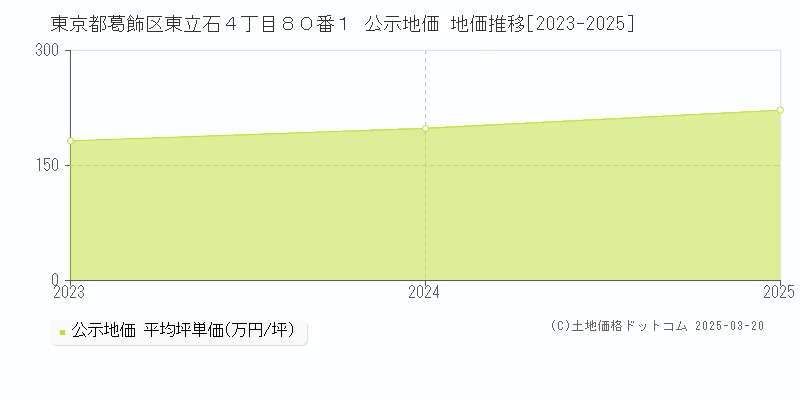 東京都葛飾区東立石４丁目８０番１ 公示地価 地価推移[2023-2025]
