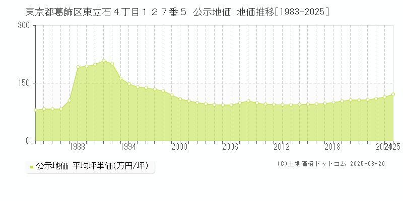 東京都葛飾区東立石４丁目１２７番５ 公示地価 地価推移[1983-2025]