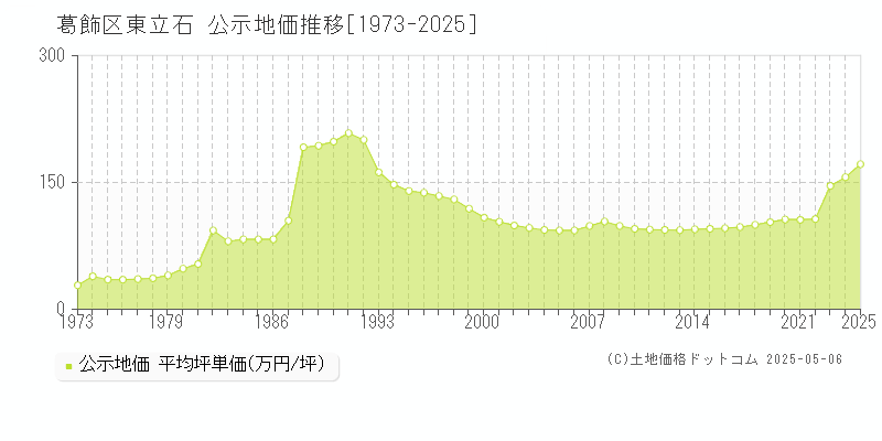 東立石(葛飾区)の公示地価推移グラフ(坪単価)[1973-2025年]