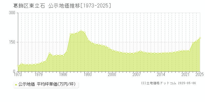 葛飾区東立石の地価公示推移グラフ 