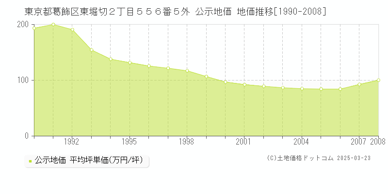 東京都葛飾区東堀切２丁目５５６番５外 公示地価 地価推移[1990-2008]