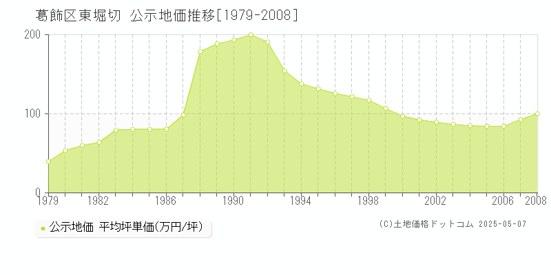 東堀切(葛飾区)の公示地価推移グラフ(坪単価)[1979-2008年]