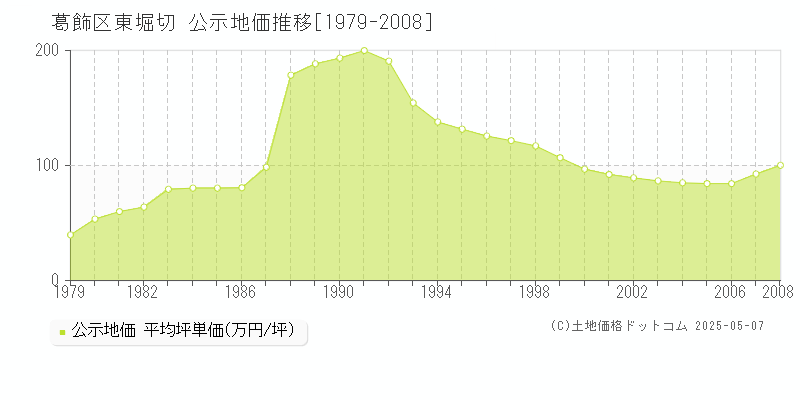 葛飾区東堀切の地価公示推移グラフ 