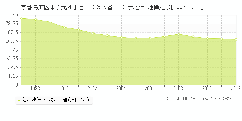 東京都葛飾区東水元４丁目１０５５番３ 公示地価 地価推移[1997-2012]