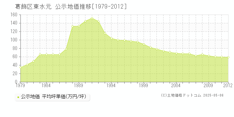 東水元(葛飾区)の公示地価推移グラフ(坪単価)[1979-2012年]