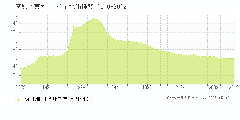 葛飾区東水元の地価公示推移グラフ 