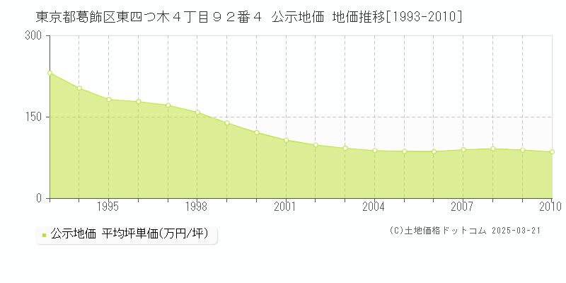 東京都葛飾区東四つ木４丁目９２番４ 公示地価 地価推移[1993-2010]