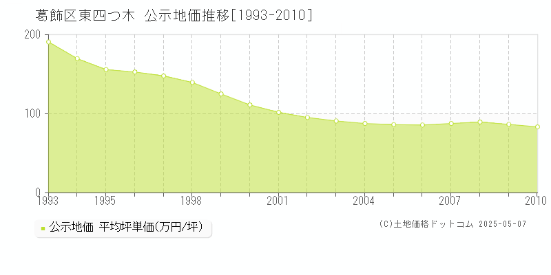 東四つ木(葛飾区)の公示地価推移グラフ(坪単価)[1993-2010年]