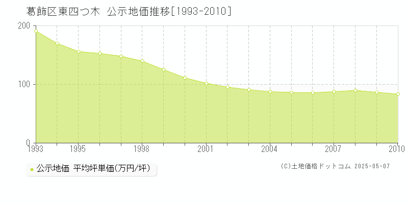 葛飾区東四つ木の地価公示推移グラフ 