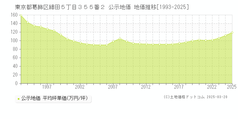 東京都葛飾区細田５丁目３５５番２ 公示地価 地価推移[1993-2025]