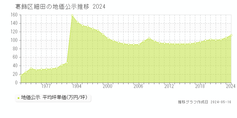 葛飾区細田の地価公示推移グラフ 