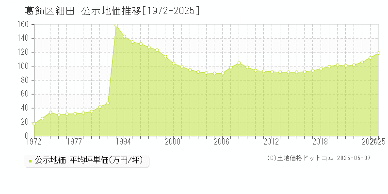 細田(葛飾区)の公示地価推移グラフ(坪単価)[1972-2025年]