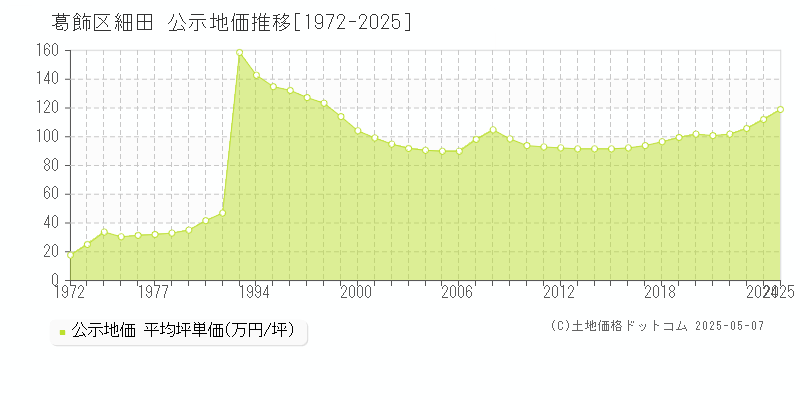 葛飾区細田の地価公示推移グラフ 