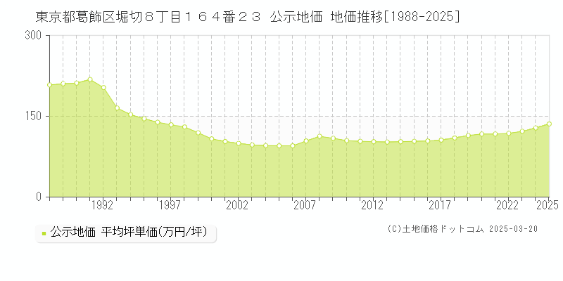 東京都葛飾区堀切８丁目１６４番２３ 公示地価 地価推移[1988-2025]