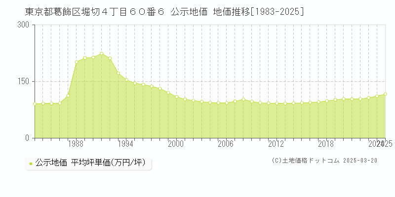 東京都葛飾区堀切４丁目６０番６ 公示地価 地価推移[1983-2025]
