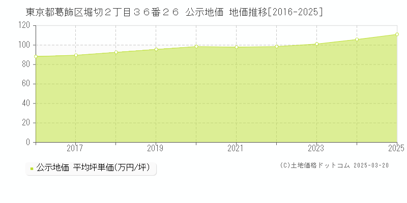 東京都葛飾区堀切２丁目３６番２６ 公示地価 地価推移[2016-2025]