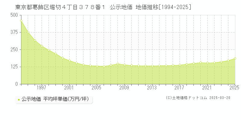 東京都葛飾区堀切４丁目３７８番１ 公示地価 地価推移[1994-2025]