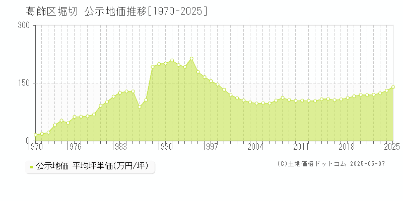 堀切(葛飾区)の公示地価推移グラフ(坪単価)[1970-2025年]