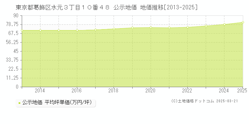 東京都葛飾区水元３丁目１０番４８ 公示地価 地価推移[2013-2025]