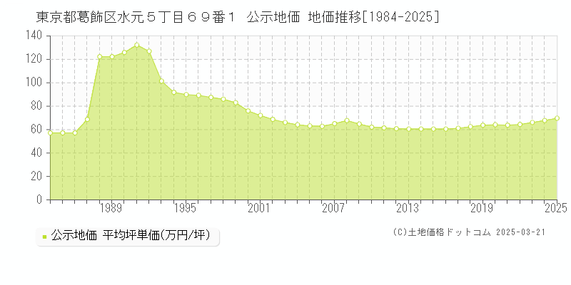 東京都葛飾区水元５丁目６９番１ 公示地価 地価推移[1984-2025]
