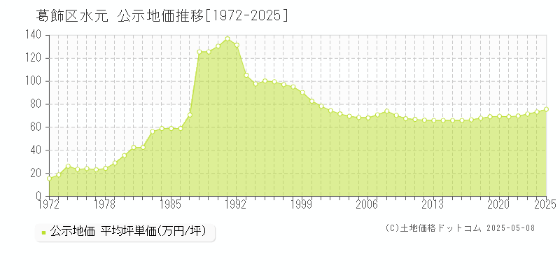 水元(葛飾区)の公示地価推移グラフ(坪単価)[1972-2025年]