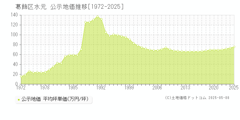 葛飾区水元の地価公示推移グラフ 