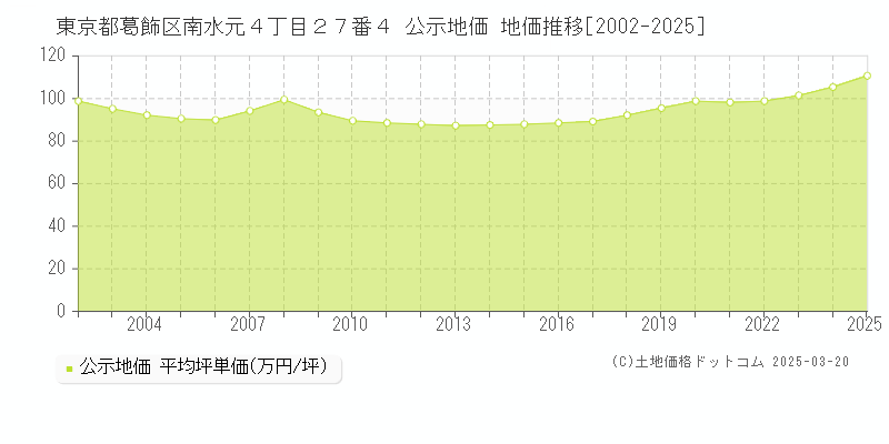 東京都葛飾区南水元４丁目２７番４ 公示地価 地価推移[2002-2025]
