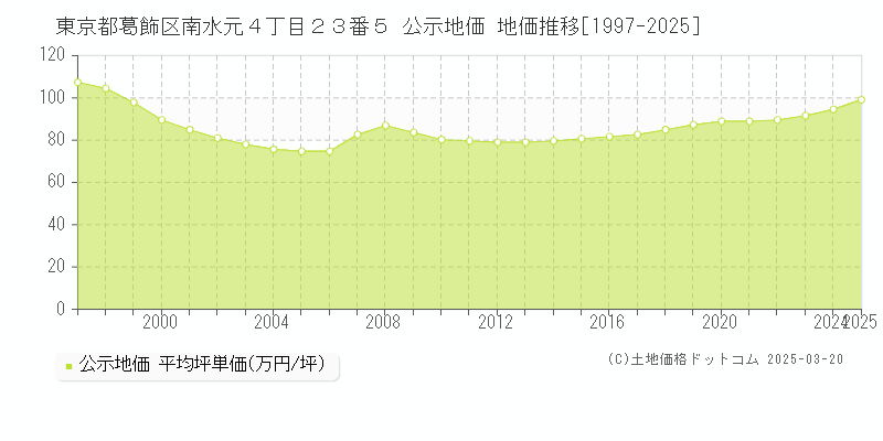 東京都葛飾区南水元４丁目２３番５ 公示地価 地価推移[1997-2025]