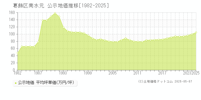 南水元(葛飾区)の公示地価推移グラフ(坪単価)[1982-2025年]