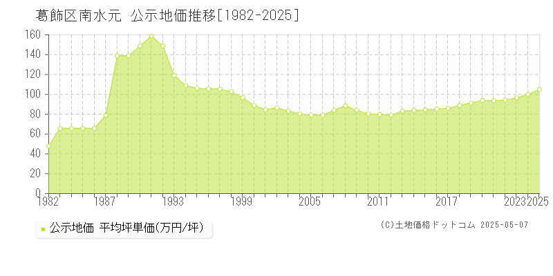 葛飾区南水元の地価公示推移グラフ 