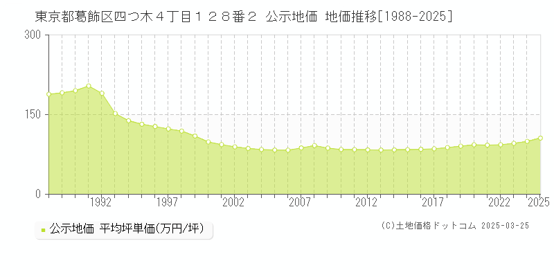 東京都葛飾区四つ木４丁目１２８番２ 公示地価 地価推移[1988-2025]