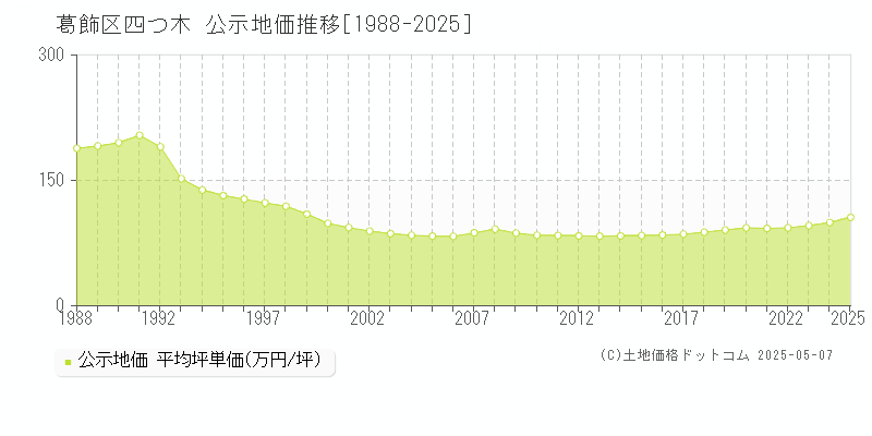 四つ木(葛飾区)の公示地価推移グラフ(坪単価)[1988-2025年]