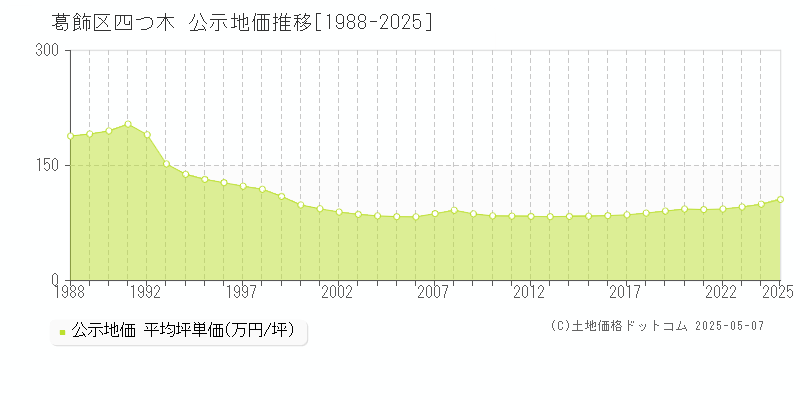 葛飾区四つ木の地価公示推移グラフ 