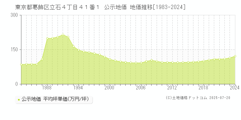 東京都葛飾区立石４丁目４１番１ 公示地価 地価推移[1983-2024]