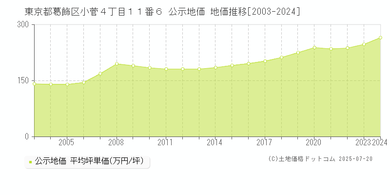 東京都葛飾区小菅４丁目１１番６ 公示地価 地価推移[2003-2024]