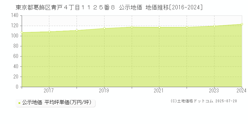 東京都葛飾区青戸４丁目１１２５番８ 公示地価 地価推移[2016-2024]
