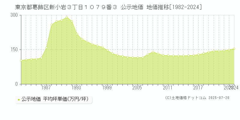 東京都葛飾区新小岩３丁目１０７９番３ 公示地価 地価推移[1982-2024]