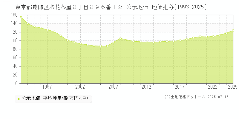東京都葛飾区お花茶屋３丁目３９６番１２ 公示地価 地価推移[1993-2025]