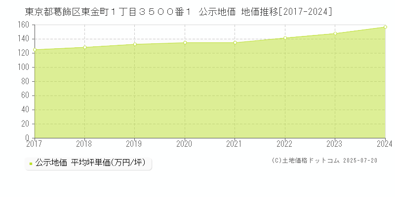 東京都葛飾区東金町１丁目３５００番１ 公示地価 地価推移[2017-2024]