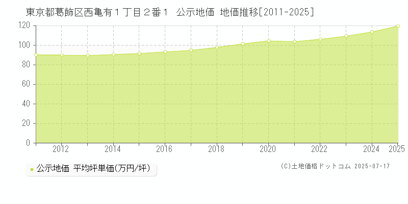 東京都葛飾区西亀有１丁目２番１ 公示地価 地価推移[2011-2025]