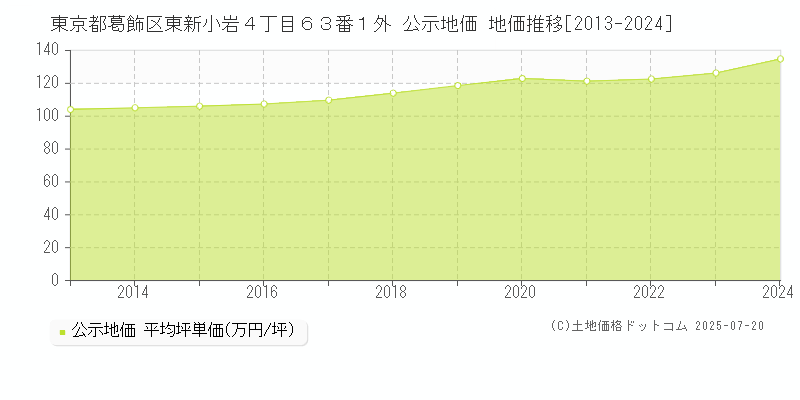 東京都葛飾区東新小岩４丁目６３番１外 公示地価 地価推移[2013-2024]