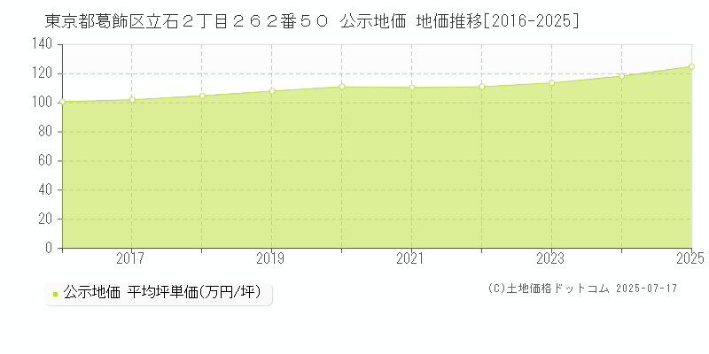 東京都葛飾区立石２丁目２６２番５０ 公示地価 地価推移[2016-2025]